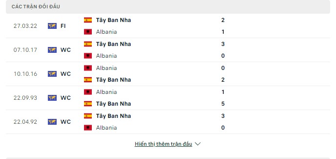 Lịch sử đối đầu Albania vs Tây Ban Nha