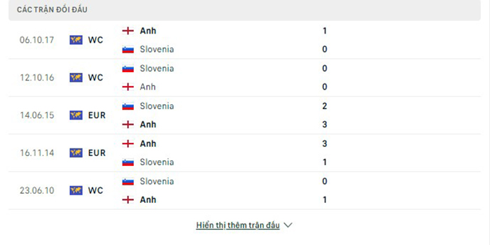 Lịch sử đối đầu Anh vs Slovenia