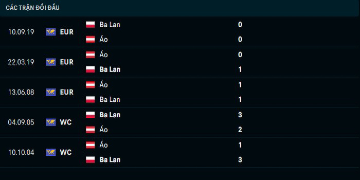 Lịch sử đối đầu Ba Lan vs Áo