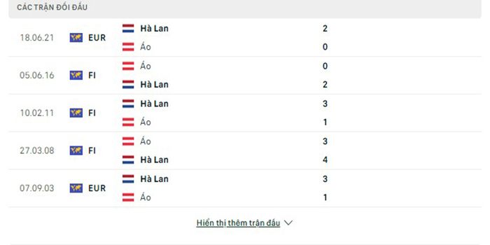 Lịch sử đối đầu Hà Lan vs Áo