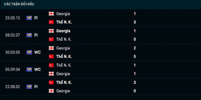 Lịch sử đối đầu Thổ Nhĩ Kỳ vs Georgia
